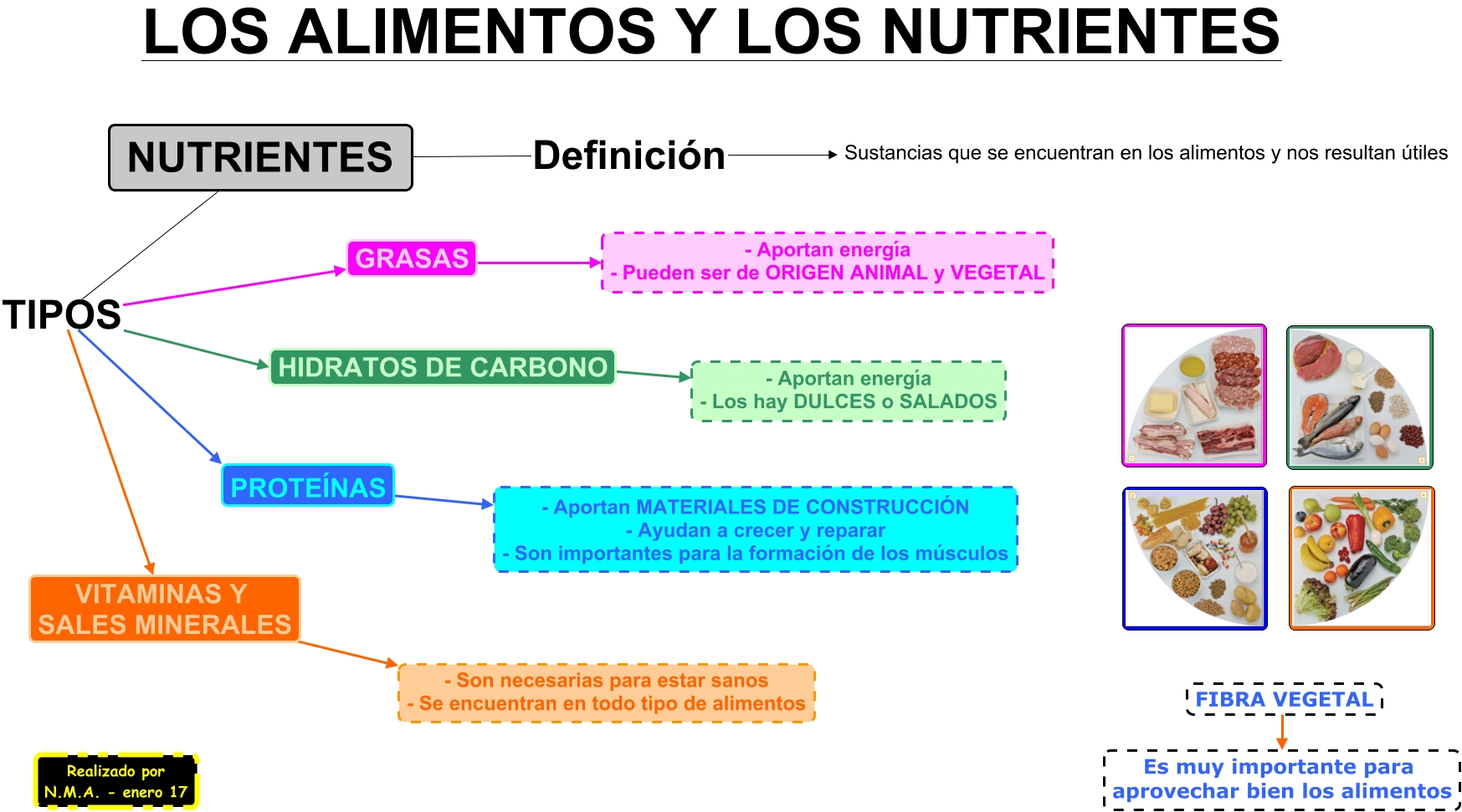 Nma Los Alimentos Y Los Nutrientes 2610